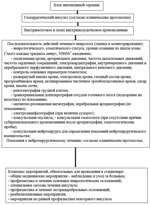 Приказ министра здравоохранения рк 2015. Приказ 140 МЗ РК по крови. Протокол лечения геморрагического инсульта. Приказ МЗ по инсультам. Приказ по КГЛ МЗ РК.